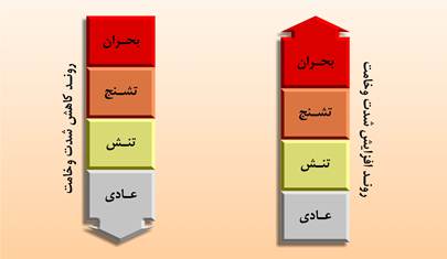 روی‌کرد وخامت‌مدار در تربیت کودکان استراتژیست