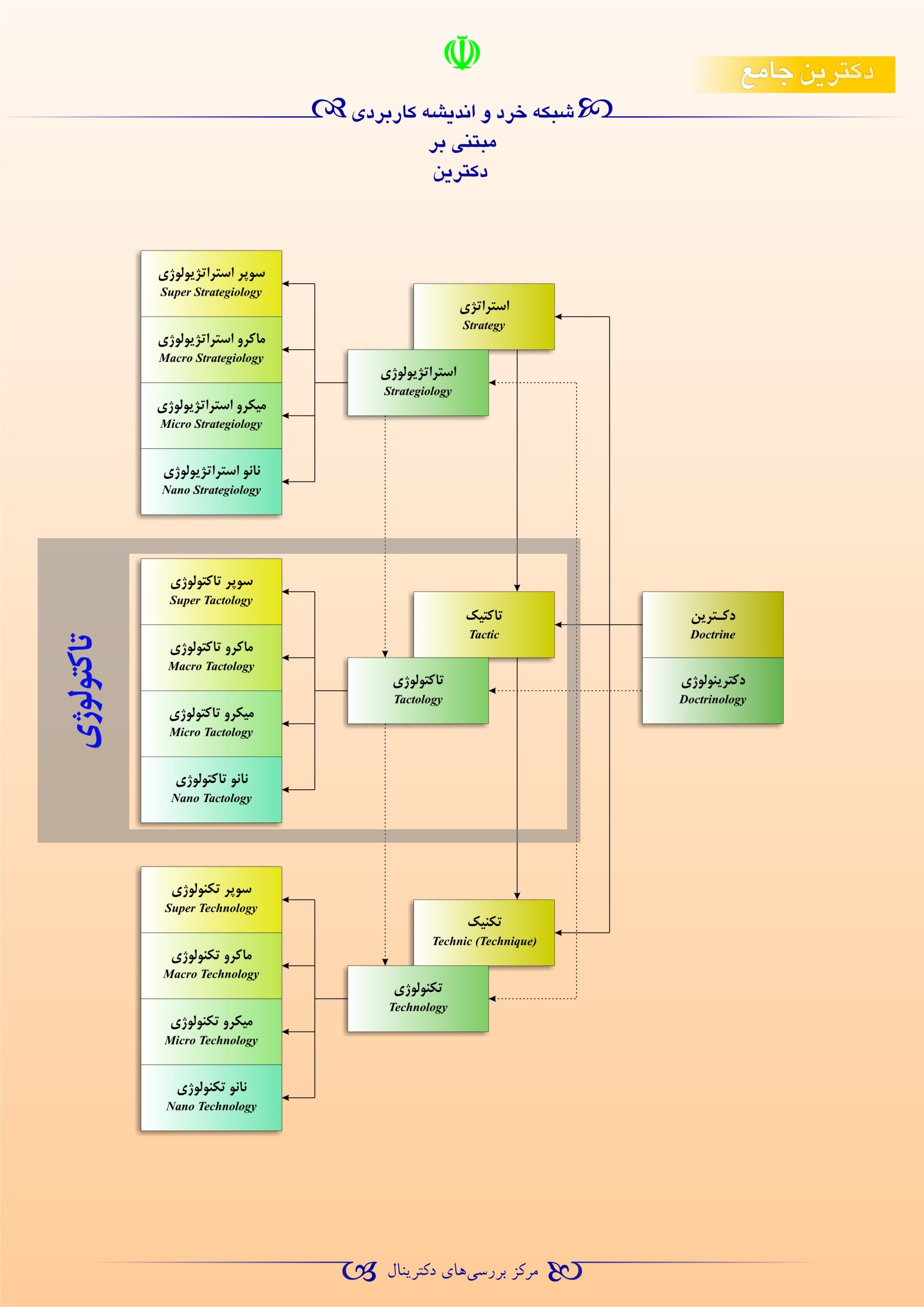شبکه خرد و اندیشه کاربردی مبتنی بر دکترین