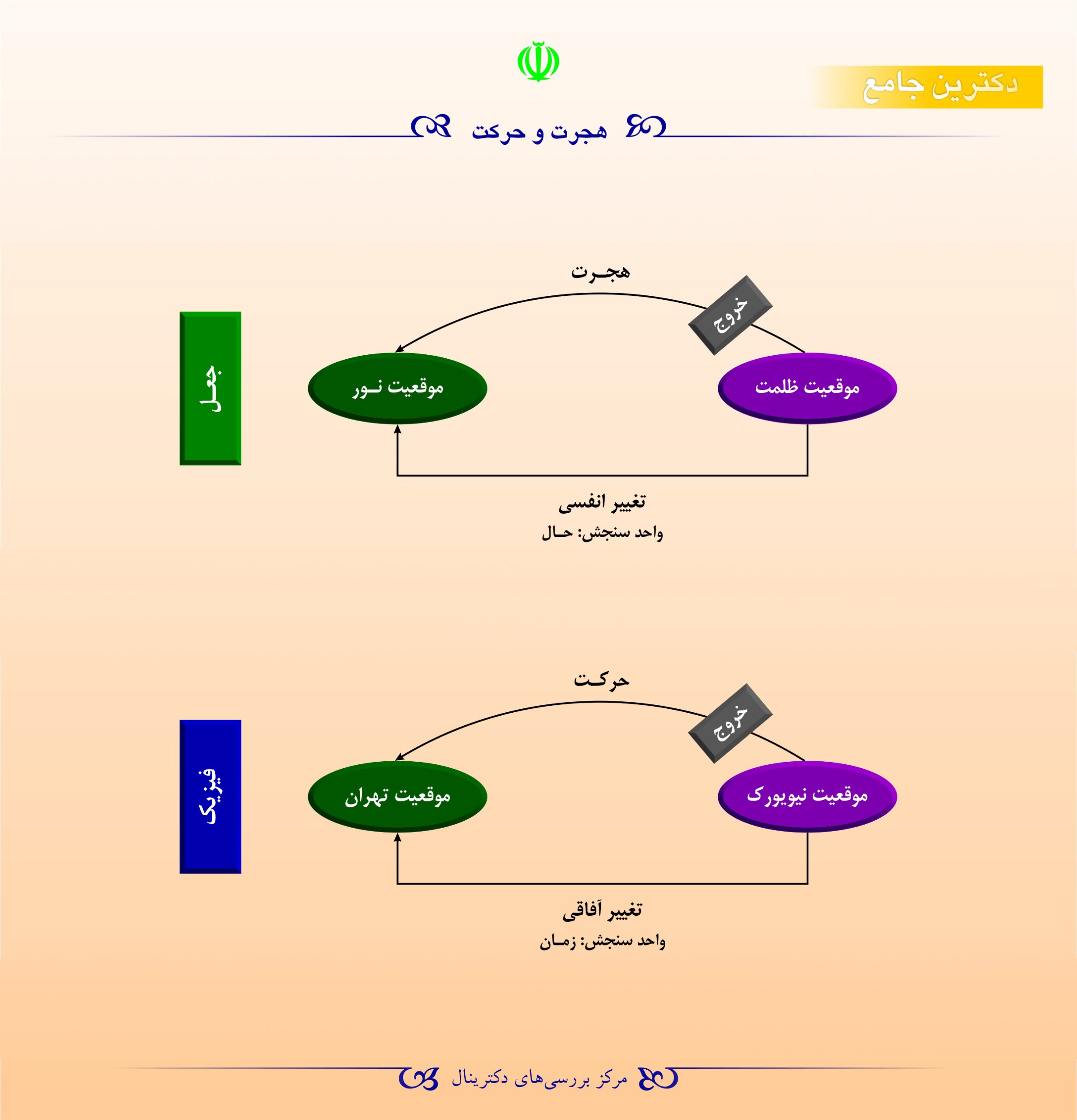 هجرت و حرکت